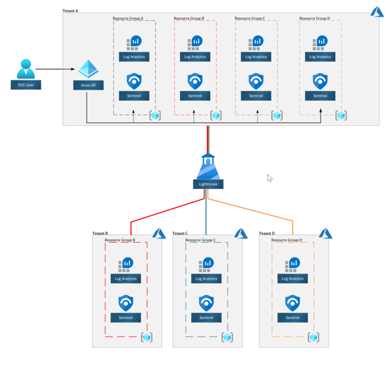 High-level diagram of Azure Sentinel with Azure Lighthouse
