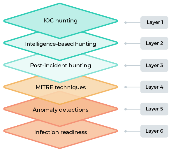 Leveraging Threat Hunting Tools to Improve Threat Detection & Response – The Best Way of Conducting Threat Hunting