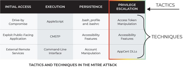 MITRE ATT&CK Framework