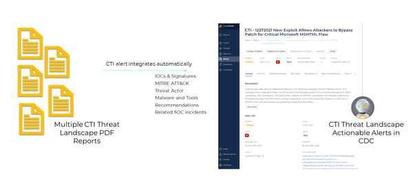 Visibility into Threat Coverage with CTI Alert Integration