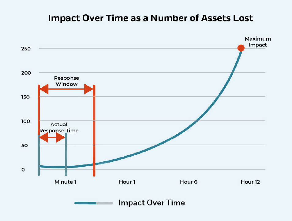 Impact over time as assets lost