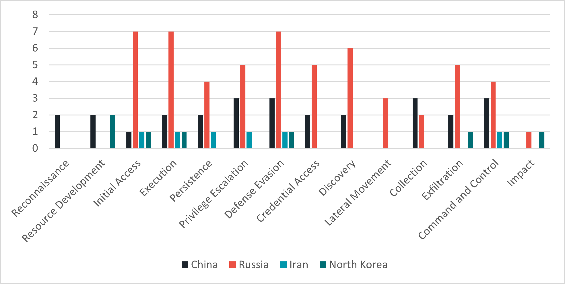 Number of tactics used by APTs associated with nation states, in 2022, based on CyberProof research